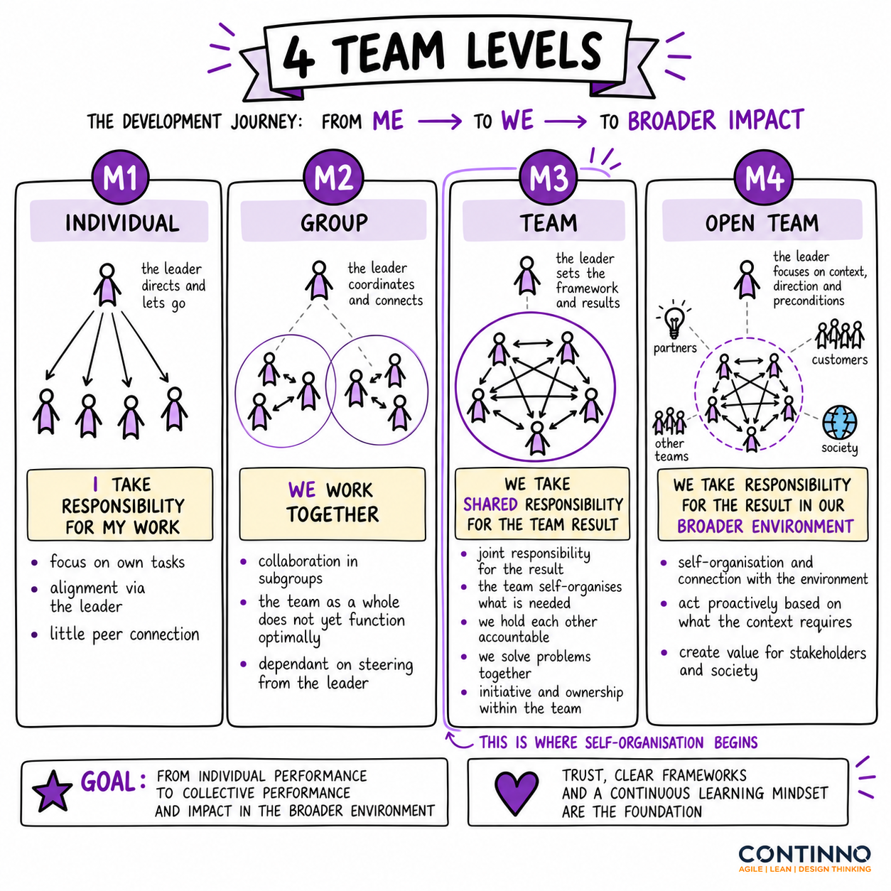 4 team levels
