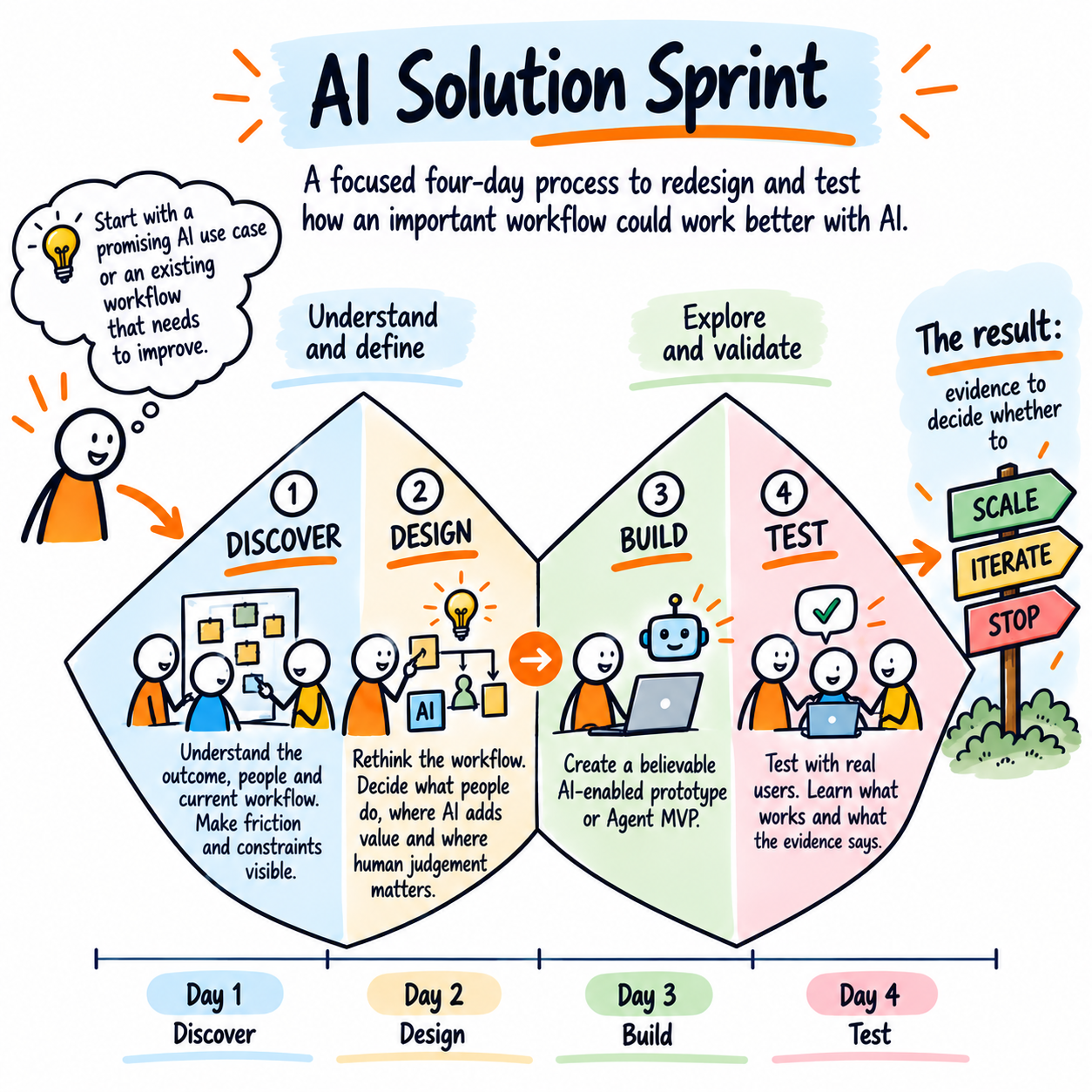 AI Solution Sprint four-day process to discover, design, build and test an AI-enabled workflow before deciding to scale, iterate or stop.