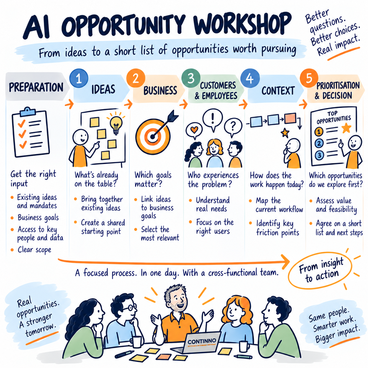 Sketchnote showing the AI Opportunity Workshop process from preparation and existing ideas to business goals, customer and employee needs, workflow context and prioritised AI opportunities.