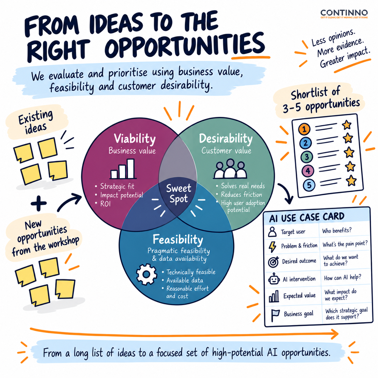 AI Opportunity Prioritisation – From AI opportunity prioritisation sketchnote showing how ideas are evaluated for business viability, customer desirability and feasibility to create a shortlist of high-potential AI use cases.