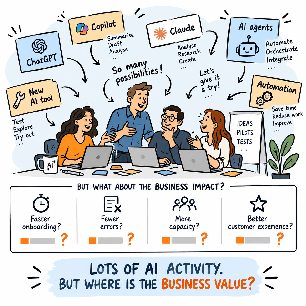 Sketchnote showing a team exploring AI ideas and tools while questioning their impact on business value, capacity, errors and customer experience
