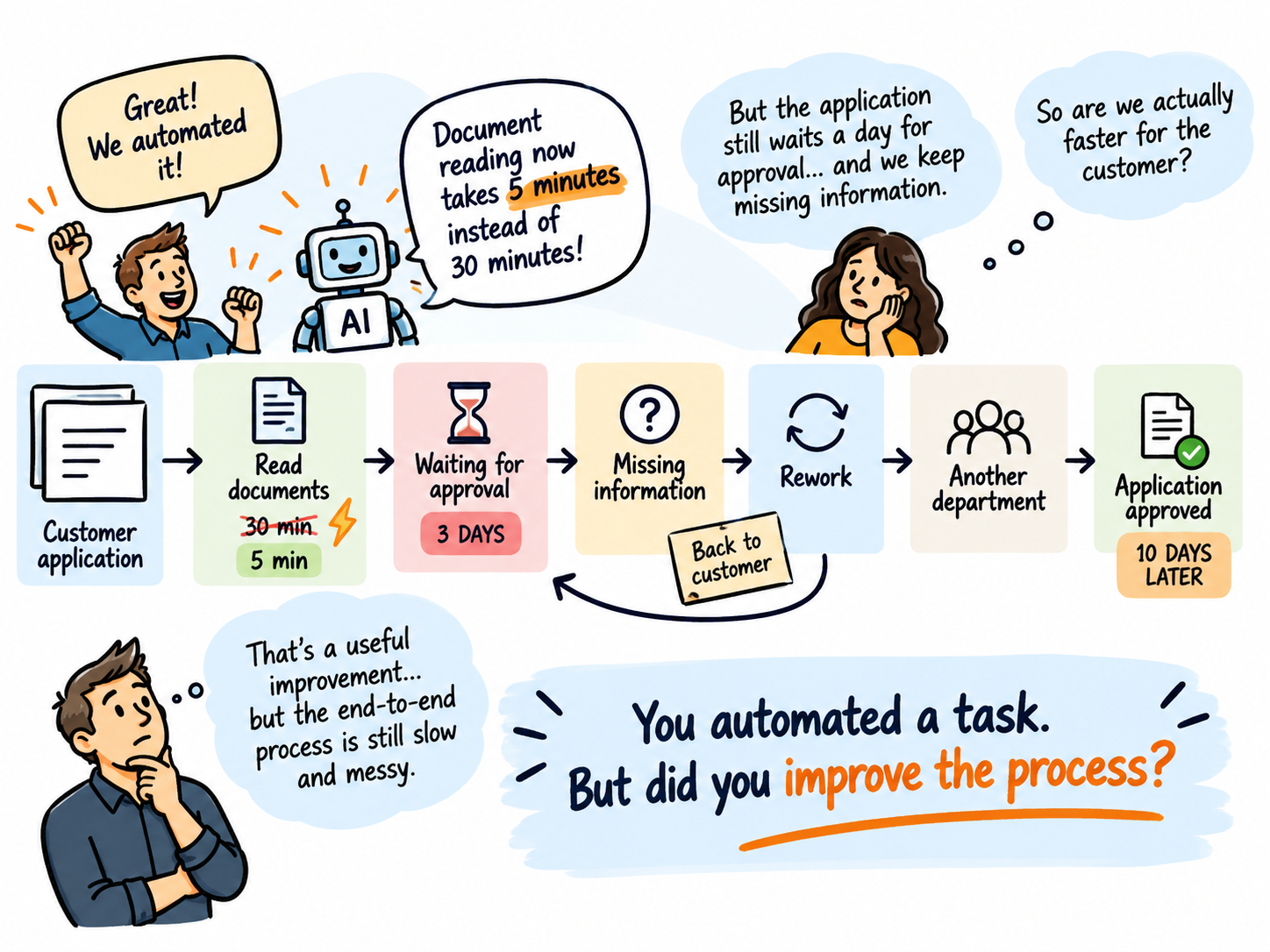 Sketchnote showing AI reducing document reading from 30 to 5 minutes while the end-to-end customer application process remains slow due to waiting, missing information, rework and handovers