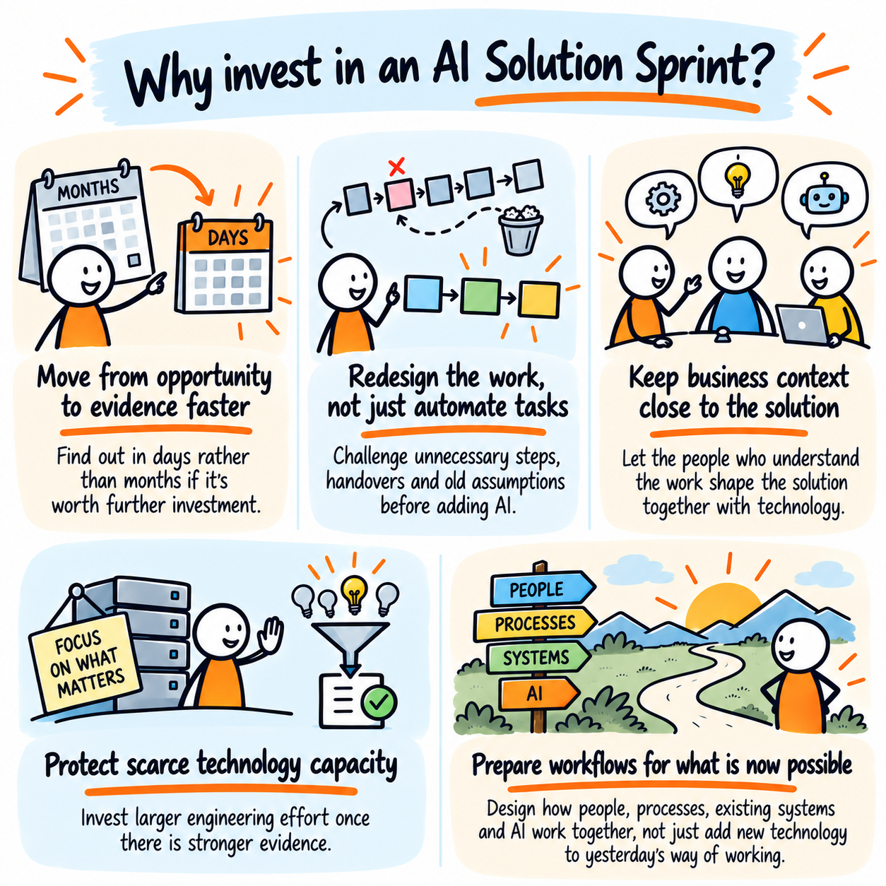 AI Solution Sprint showing how to validate AI opportunities faster, redesign workflows and create evidence before further investment