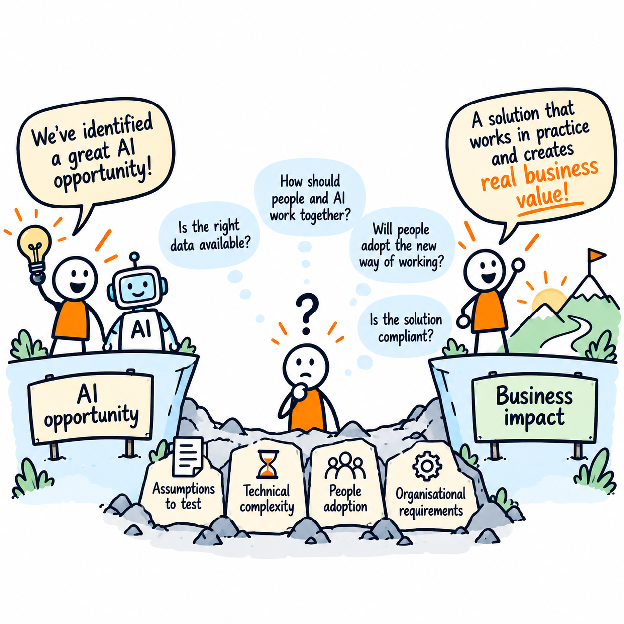 Sketchnote showing AI reducing document reading from 30 to 5 minutes while the end-to-end customer application process remains slow due to waiting, missing information, rework and handovers